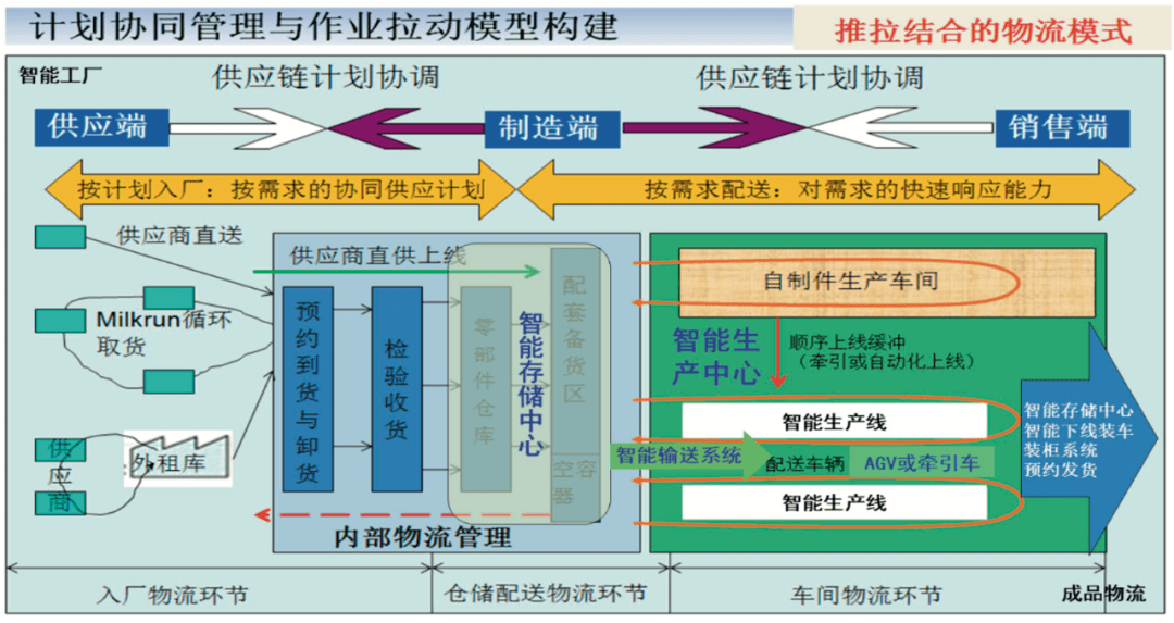 智能工廠物流系統(tǒng)規(guī)劃步驟與關鍵要素 供應鏈管理服務視角