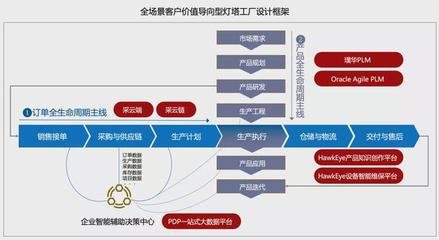 全球燈塔工廠三分之一落地中國 加速端到端價值鏈數(shù)字化轉(zhuǎn)型與供應(yīng)鏈管理服務(wù)