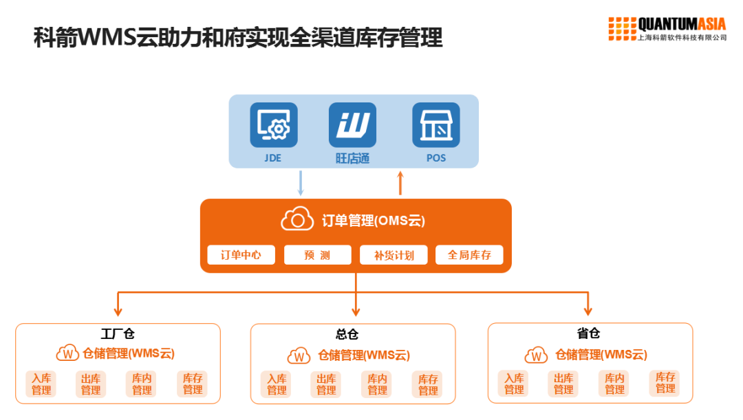 科箭WMS云助力，和府撈面供應(yīng)鏈升級管理軟件開發(fā)