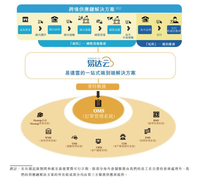 出口電商供應鏈服務商易達云擬港股IPO，三年平均毛利率約15% 主攻軟件開發(fā)助力效率提升