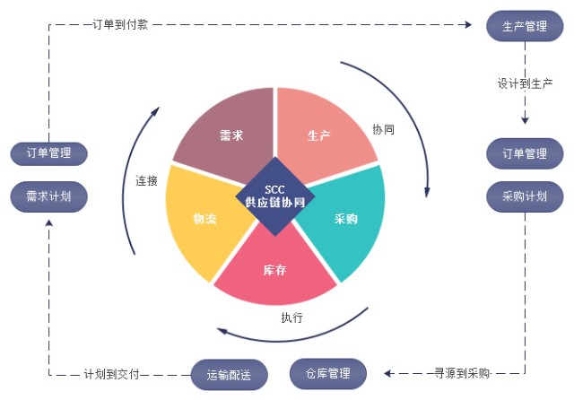 數(shù)商云SCM供應鏈系統(tǒng)方案服務亮點 智能生產(chǎn)與協(xié)同管理