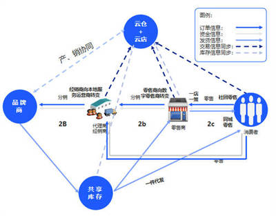 云徙科技賦能企業(yè) 全渠道一盤貨開啟數(shù)字化供應鏈管理新時代