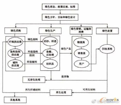 紡織企業(yè)綠色供應鏈管理中的軟件開發(fā)策略