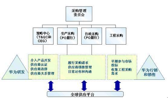 華為的采購與供應商管理之道 軟件開發(fā)領域的供應鏈智慧